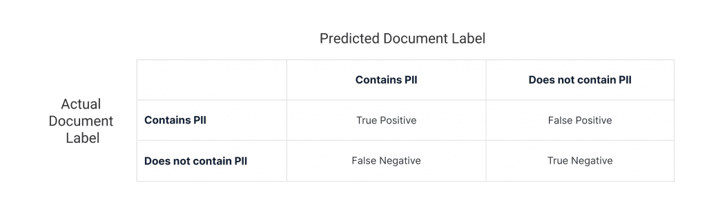 AI Accuracy, Precision, and Recall-The Difference is Key PII Table