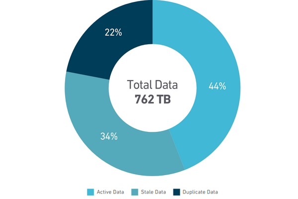 Mangage Stale Data to Increase GenAI Data Quality
