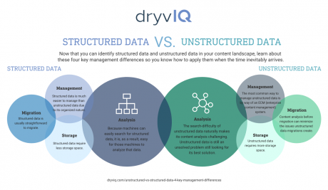 Unstructured VS Structured Data 4 Key Management Differences Infographic Dryv Light Unstructured VS Structured Data 4 Key Management Differences Infographic
